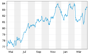 Chart Prologis Euro Finance LLC EO-Notes 2021(21/32) - 1 Year