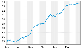 Chart Investec Bank PLC EO-FLR Med.-Term Nts 21(26/27) - 1 Year