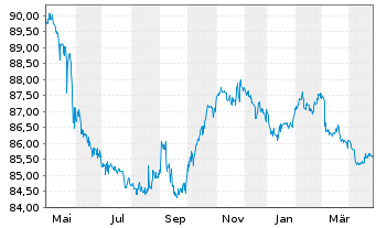 Chart Essity AB EO-Med.-Term Nts 2021(21/31) - 1 an