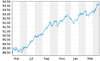 Chart Caixabank S.A. EO-FLR Non-Pref. MTN 21(28/29) - 1 an