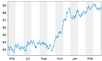 Chart Caixabank S.A. EO-FLR Non-Pref. MTN 21(28/29) - 1 Year