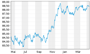Chart Banco Santander S.A. EO-Pref. Med-T. Nts 2021(28) - 1 Jahr