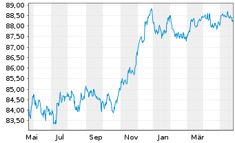 Chart Banco Santander S.A. EO-Pref. Med-T. Nts 2021(28) - 1 Year