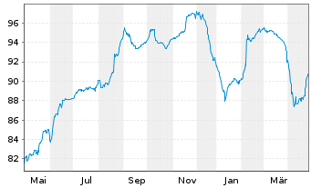 Chart Kleopatra Finco S.à r.l. EO-Nts. 2021(21/26) Reg.S - 1 an