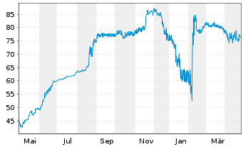 Chart Kleopatra Holdings 2 S.C.A. 2021(21/26)Reg.S - 1 Year