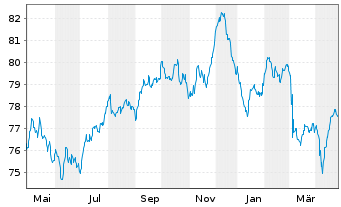 Chart Becton Dickinson Euro Fin.Sarl EO-Nts. 2021(21/36) - 1 Jahr