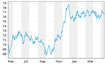Chart Becton Dickinson Euro Fin.Sarl EO-Nts. 2021(21/36) - 1 Jahr