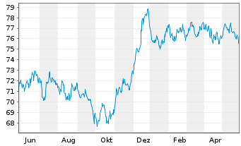 Chart Becton Dickinson Euro Fin.Sarl EO-Nts. 2021(21/36) - 1 Year