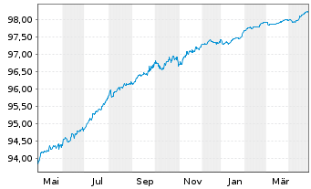 Chart Danske Bank AS EO-Med.-Term Notes 2021(26/31) - 1 Year