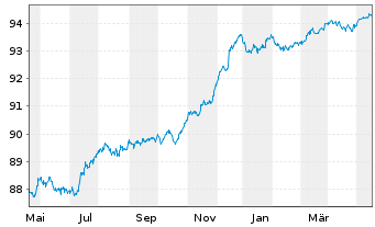 Chart Danske Bank AS EO-Med.-Term Notes 2021(26/31) - 1 Year