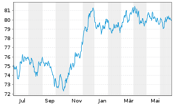 Chart JPMorgan Chase & Co. EO-FLR Med.-T.Nts 2021(32/33) - 1 Year