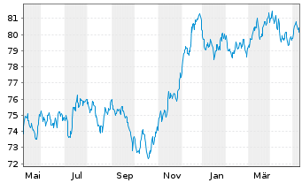 Chart JPMorgan Chase & Co. EO-FLR Med.-T.Nts 2021(32/33) - 1 an