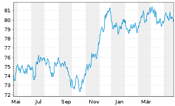 Chart JPMorgan Chase & Co. EO-FLR Med.-T.Nts 2021(32/33) - 1 Jahr
