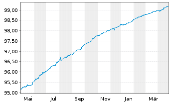 Chart Snam S.p.A. EO-Med.-T. Nts 2021(25/25) - 1 Year