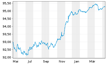 Chart Snam S.p.A. EO-Med.-T. Nts 2021(25/25) - 1 Jahr