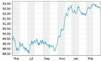Chart Cellnex Finance Company S.A. EO-MTN. 2021(21/26) - 1 Jahr