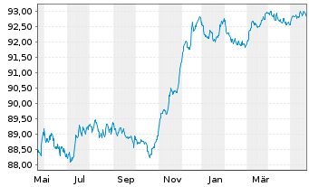 Chart Cellnex Finance Company S.A. EO-MTN. 2021(21/26) - 1 Year