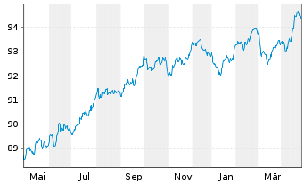 Chart Cellnex Finance Company S.A. EO-MTN. 2021(21/29) - 1 Year