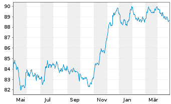 Chart Cellnex Finance Company S.A. EO-MTN. 2021(21/29) - 1 Jahr