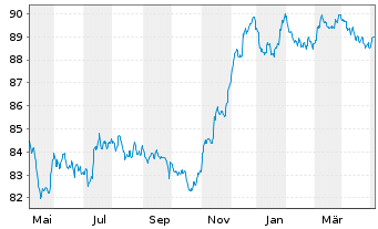 Chart Cellnex Finance Company S.A. EO-MTN. 2021(21/29) - 1 an