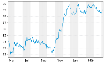 Chart Cellnex Finance Company S.A. EO-MTN. 2021(21/29) - 1 Year