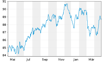 Chart Cellnex Finance Company S.A. EO-MTN. 2021(21/33) - 1 Year