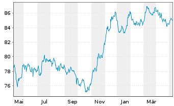 Chart Cellnex Finance Company S.A. EO-MTN. 2021(21/33) - 1 an
