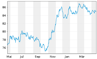Chart Cellnex Finance Company S.A. EO-MTN. 2021(21/33) - 1 Jahr