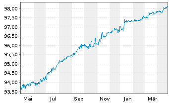 Chart First Abu Dhabi Bank P.J.S.C EO-Med.T.Nts 2021(26) - 1 Jahr