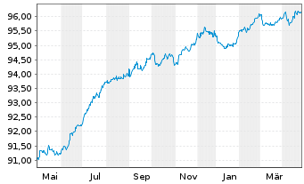 Chart CTP B.V. EO-Medium-Term Nts 2021(21/27) - 1 an