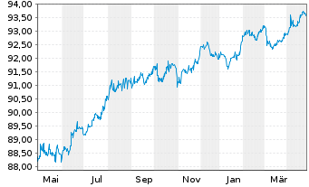 Chart Securitas AB EO-Med.-T. Nts 21(27/28) Reg.S - 1 Year