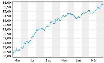 Chart Equinix Inc. EO-Notes 2021(21/27) - 1 Year