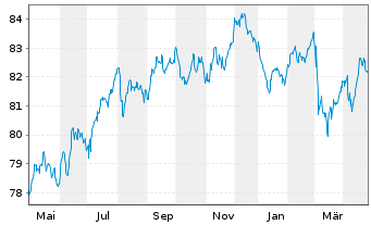 Chart Equinix Inc. EO-Notes 2021(21/33) - 1 Year