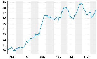 Chart EP Infrastructure a.s. EO-Notes 2021(21/31) - 1 Year