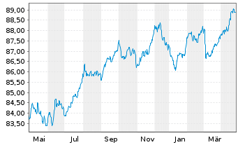 Chart NTT Finance Corp. EO-Notes 2021(21/30) Reg.S - 1 Year