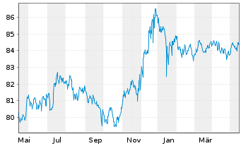 Chart NTT Finance Corp. EO-Notes 2021(21/30) Reg.S - 1 Jahr
