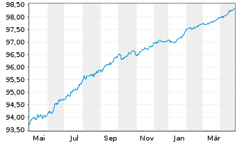 Chart LeasePlan Corporation N.V. EO-Med.T.Nts 2021(26) - 1 Year