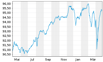 Chart IQVIA Inc. EO-Notes 2021(24/29) Reg.S - 1 Jahr