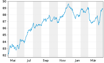 Chart WPC Eurobond B.V. EO-Notes 2021(21/30) - 1 Year