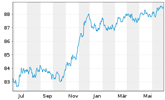Chart DNB Bank ASA EO-FLR Non-Pref. MTN 21(28/29) - 1 Year