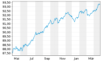 Chart DNB Bank ASA EO-FLR Non-Pref. MTN 21(28/29) - 1 Year