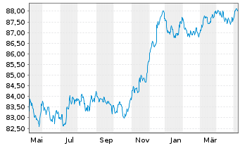 Chart DNB Bank ASA EO-FLR Non-Pref. MTN 21(28/29) - 1 Jahr