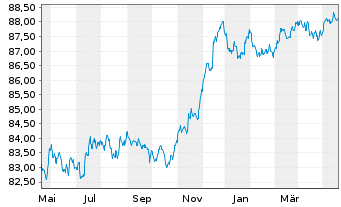 Chart DNB Bank ASA EO-FLR Non-Pref. MTN 21(28/29) - 1 Year