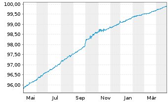 Chart Landsbankinn hf. EO-Medium-Term Notes 2021(25) - 1 Jahr