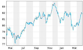 Chart Coöperatieve Rabobank U.A. MTN 2021(33) - 1 Year