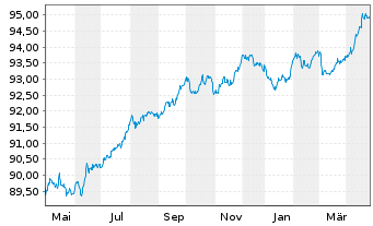 Chart EnBW International Finance BV EO-MTN. 2021(27/28) - 1 Year