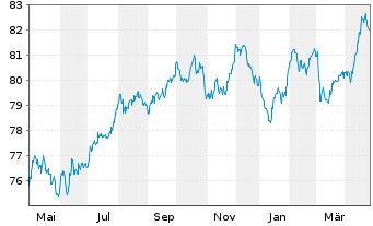 Chart EnBW International Finance BV EO-MTN. 2021(32/33) - 1 Year