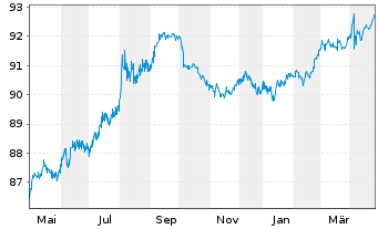 Chart Landwirtschaftliche Rentenbank S.1200 v.21(28) - 1 Year