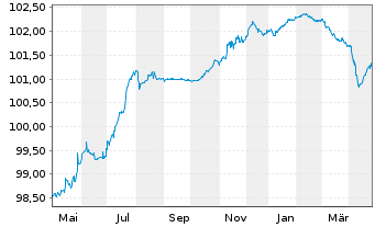 Chart Alpha Services and Holdings SA EO-FLR MTN21(26/31) - 1 an