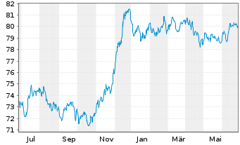Chart Glencore Capital Finance DAC EO-MTN. 2021(21/33) - 1 Year
